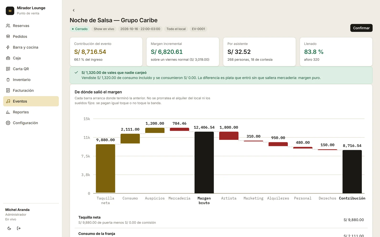 Resultado de una noche de salsa: contribución del evento, margen incremental frente a un viernes normal, gasto por asistente y gráfico de dónde salió el margen.